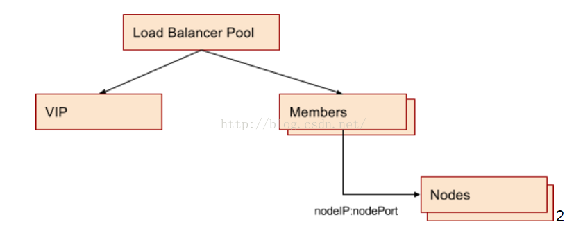 K8s Service那些事－kubernetes 服务发布以及在eBay的实践_K8s Service_04