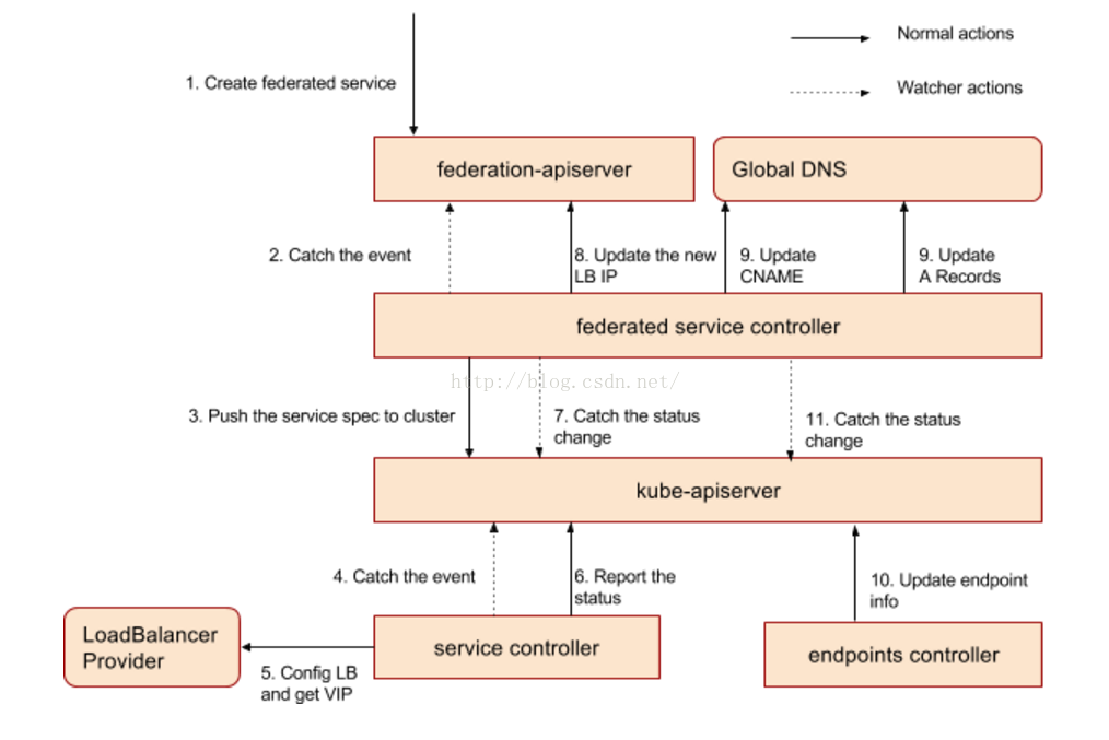 K8s Service那些事－kubernetes 服务发布以及在eBay的实践_K8s Service_08