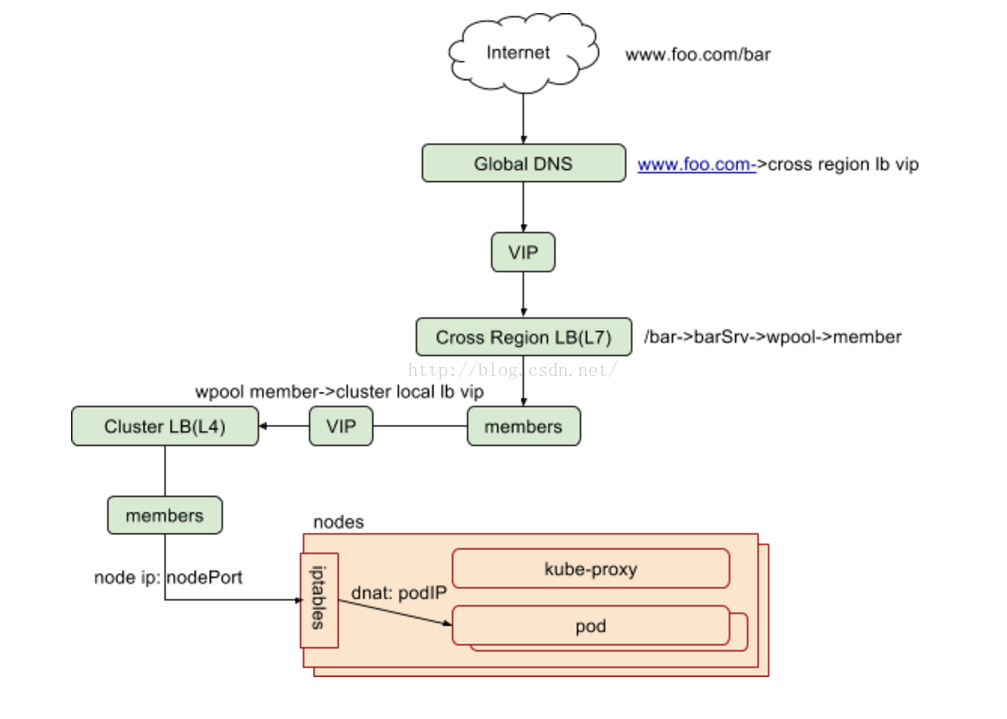 K8s Service那些事－kubernetes 服务发布以及在eBay的实践_K8s Service_09