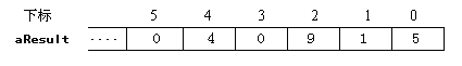 算法总结——大整数乘法