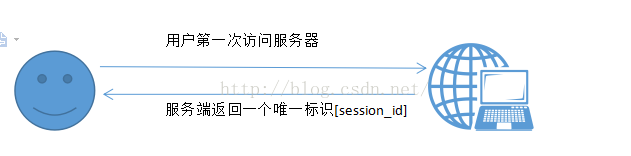 
			
				Session共享解决方案			