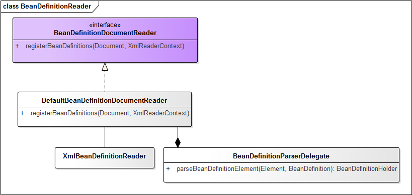 BeanDefinition