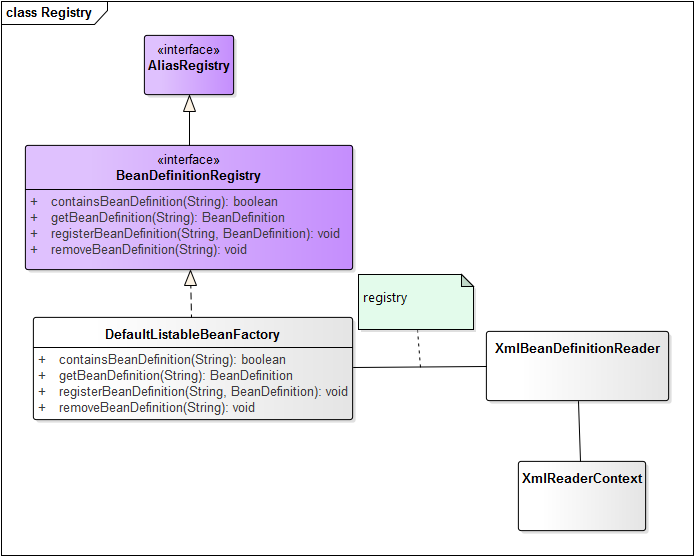 Bean Registry