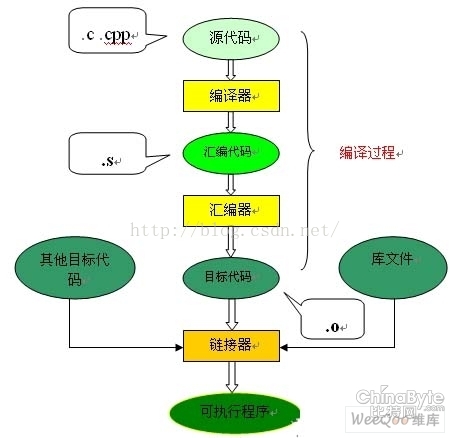 编译过程