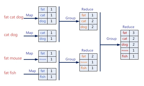 mapreduce原理