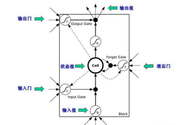 lstm神经网络结构图图片