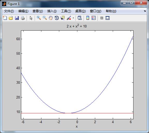 函式曲線，其中紅線為梯度下降法計算出來的最小值
