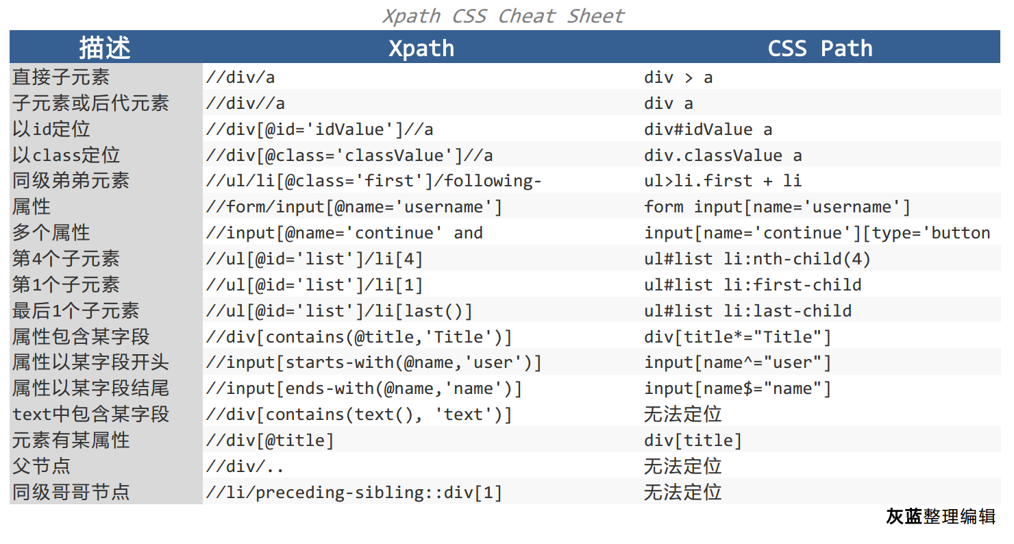 xpath css cheat sheet