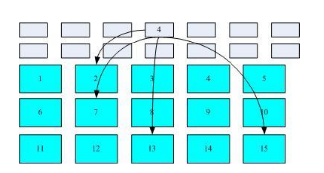 inode/block资料存取示意图