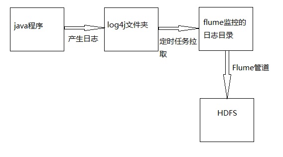 流程