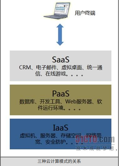 理解云计算三种服务模式——IaaS、PaaS和SaaS