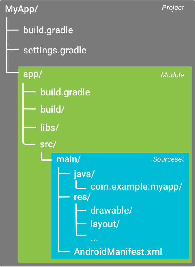 Figure 2. The default project structure for an Android app module.