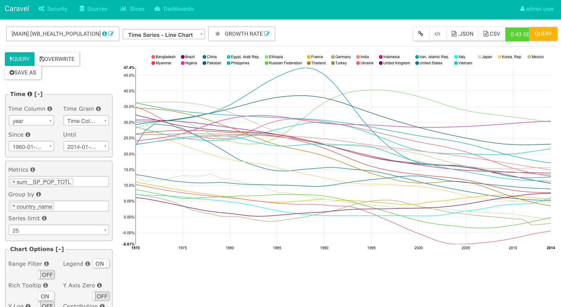 Apache superset charts. Дашборд Superset. Superset визуализация. Superset графики. Apache Superset примеры дашбордов.