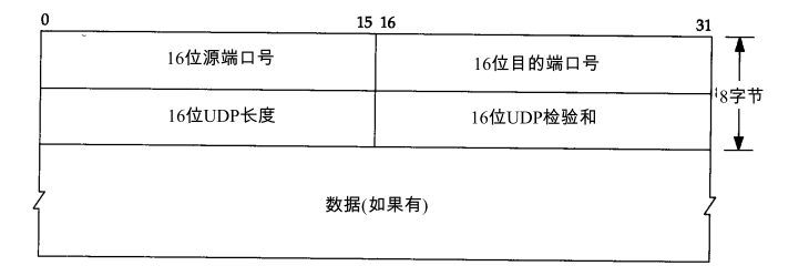 以太网，IP, TCP, UDP头部格式