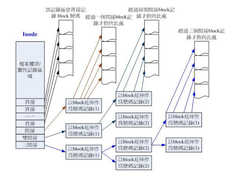 文件系统的特性，linux的EXT2文件系统