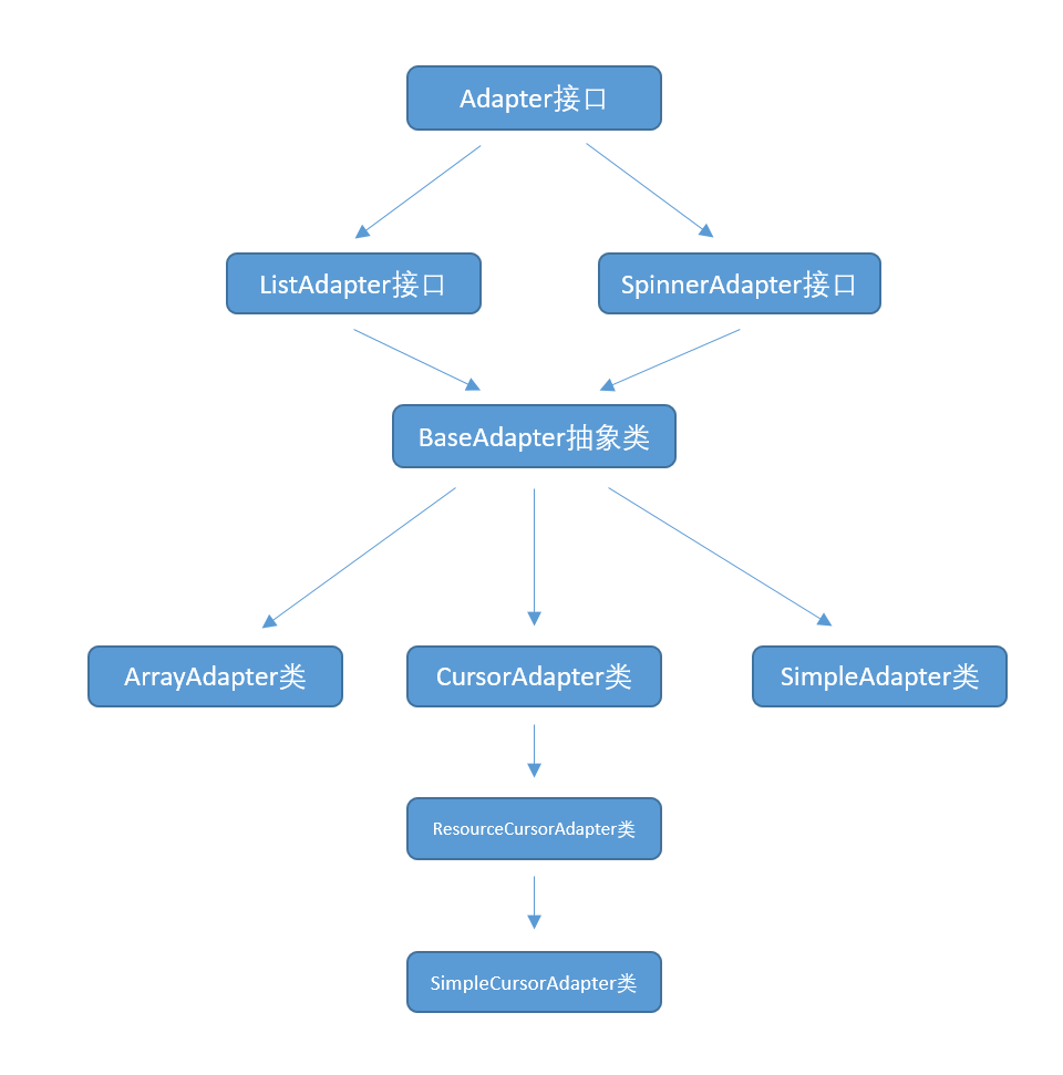 Adapter继承体系图