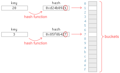 并发数据结构Leapfrog Probing_hopscotch hash-CSDN博客