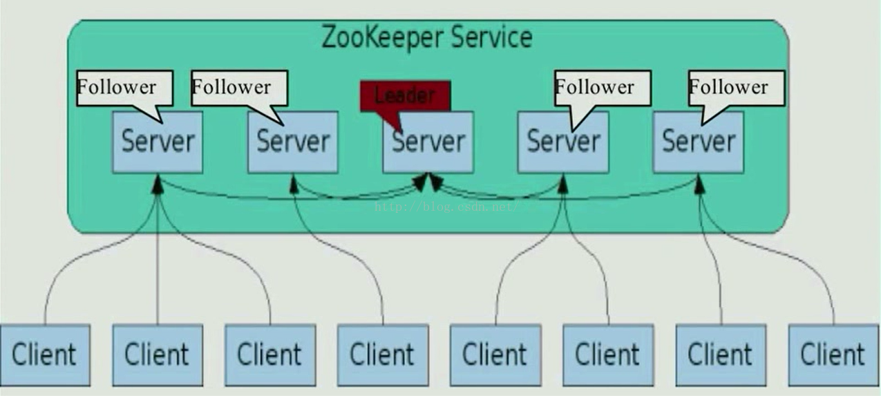 第六章 zookeeper 原理，安装步骤，数据同步演示