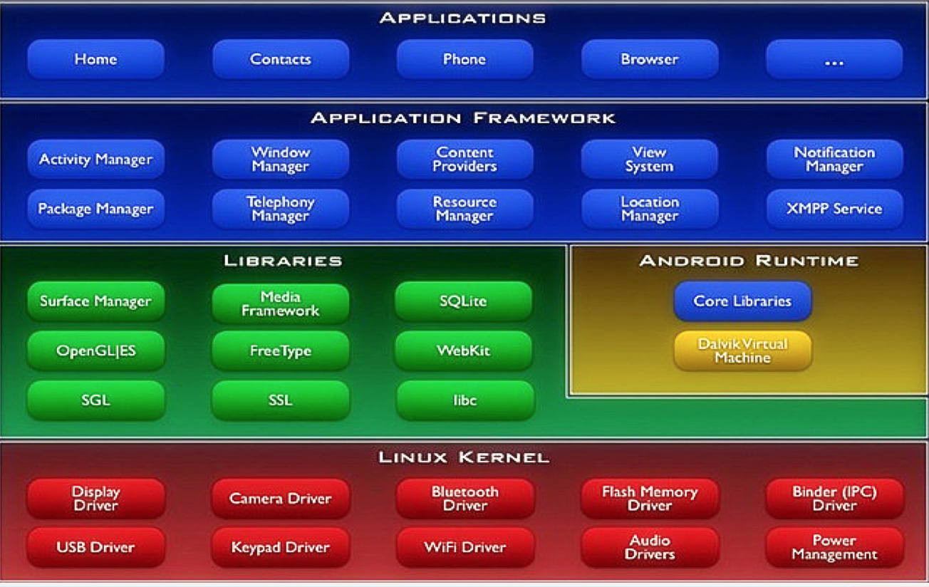 Android体系结构