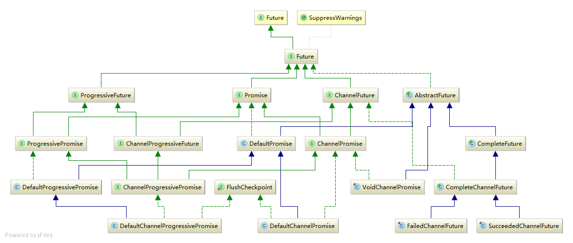 Future类图