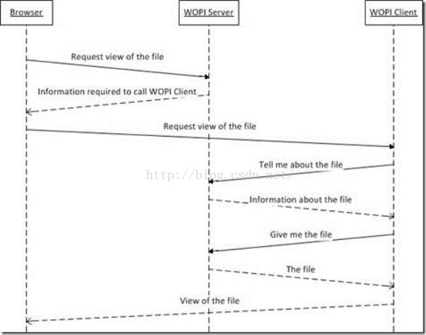 将Office Web App整合到自己的项目中（WOPI Host 开发）