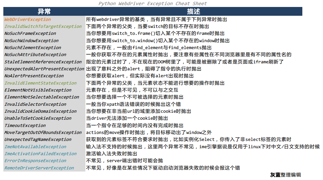 webdriver exception cheat sheet