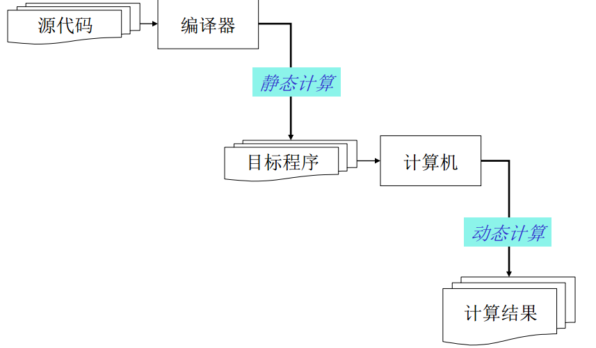 编译器的核心功能