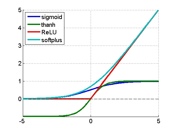 sigmoid、tanh、ReLU、softplus的对比曲线