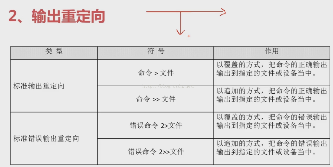 Shell基礎 輸出重定向 It閱讀