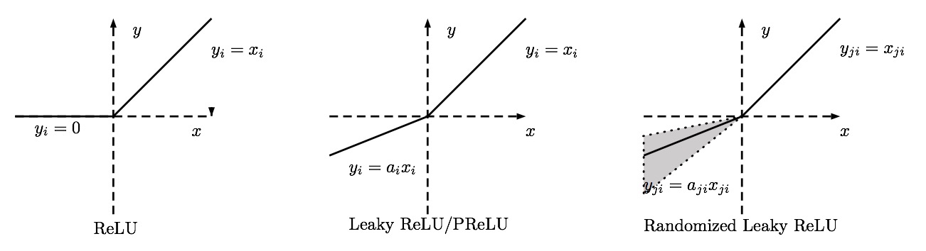 ReLU、Leaky ReLU、Randomized Leaky ReLU图示