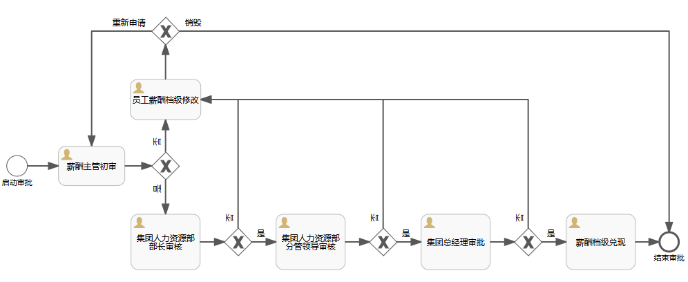 绘制好的流程图