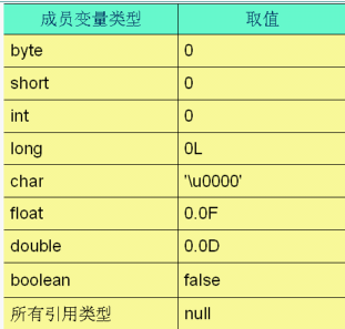 成員變數預設值