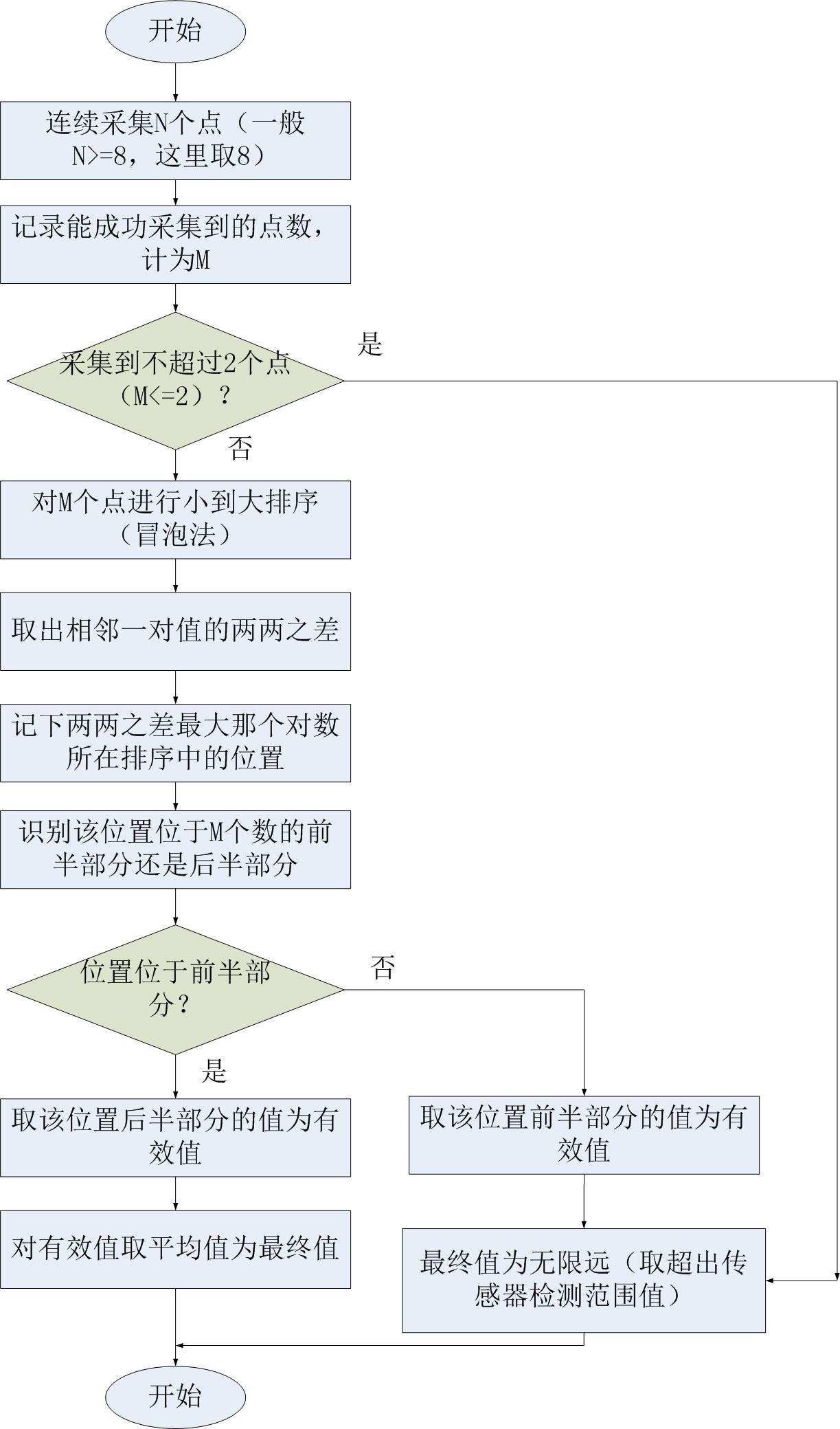 算法流程图