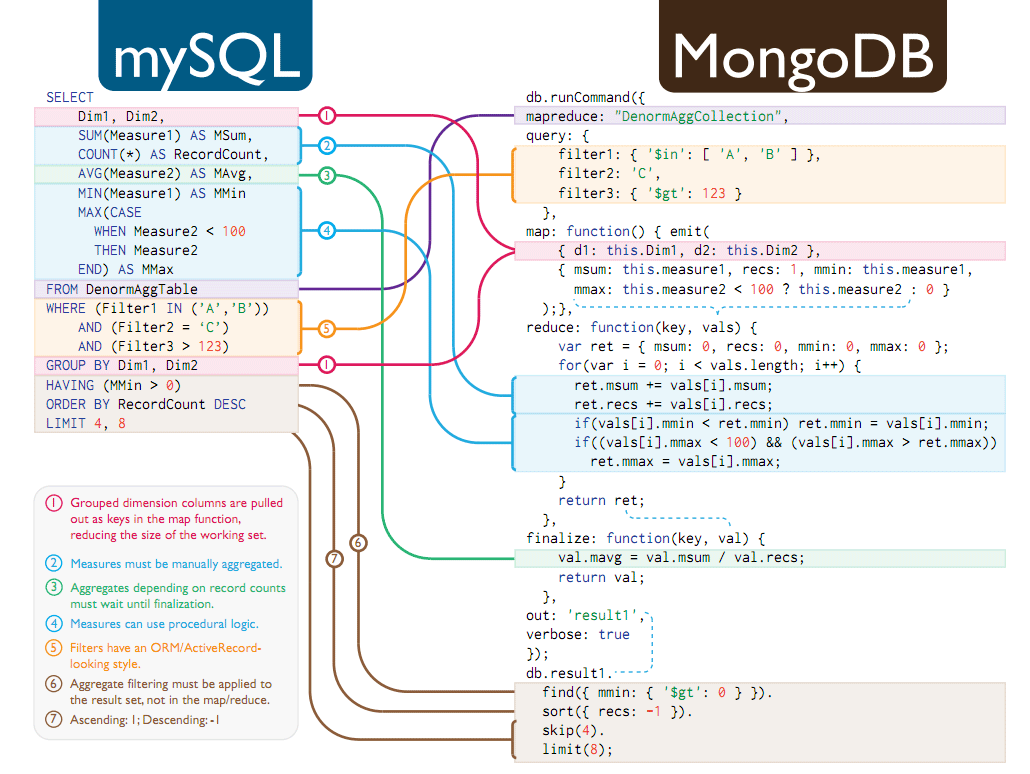 mongoDB VS mySQL