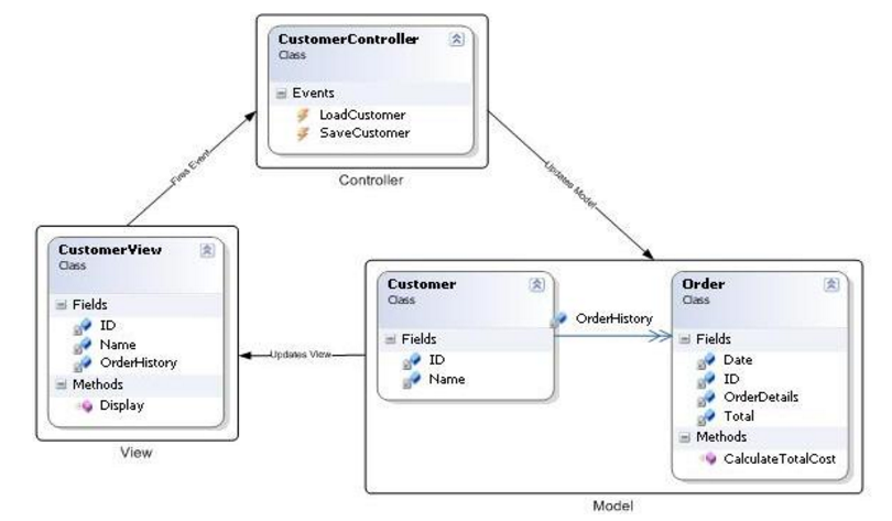 Asp net контроллер. Диаграмма класса MVC. MVP диаграмма классов. Объектно-ориентированное программирование MVC модель контроллер. MVP php.