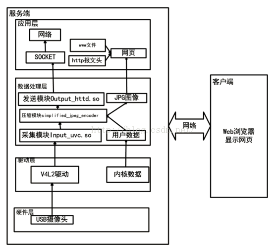 mjpg-streamer工作流程-CSDN博客