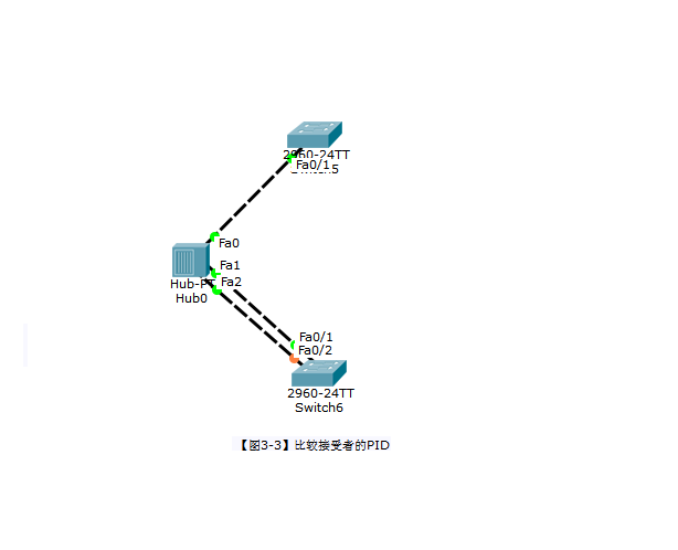 理解STP(spanning-tree)生成树协议中各种端口的选举