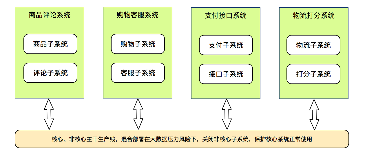 分布式架构设计之电商平台