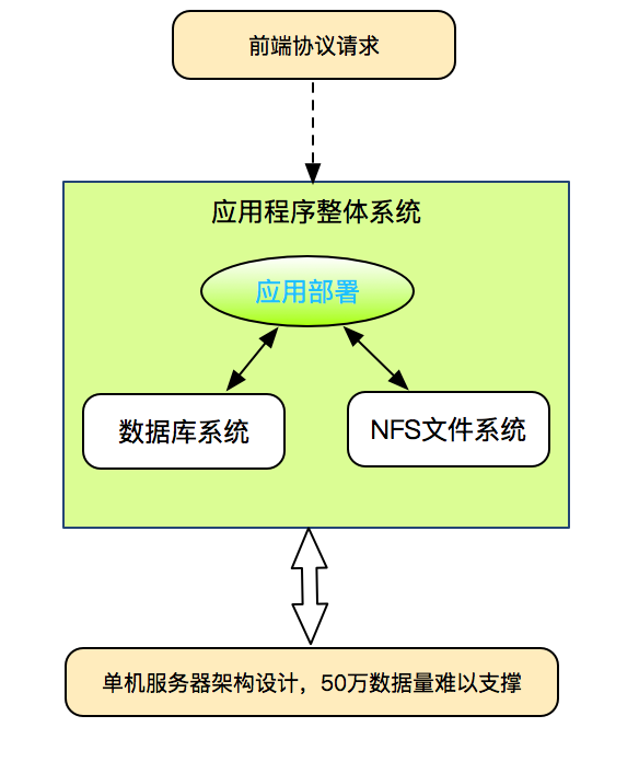 分布式架构设计之电商平台