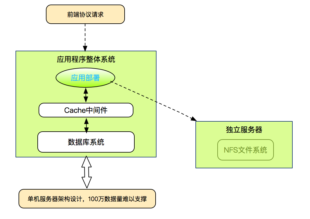 分布式架构设计之电商平台