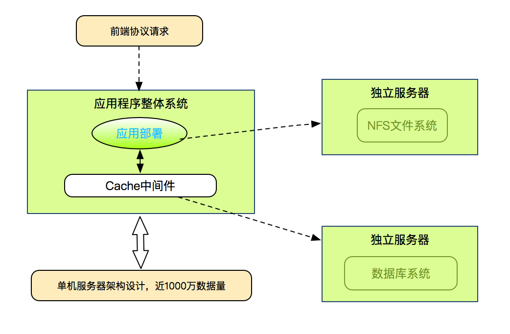 分布式架构设计之电商平台