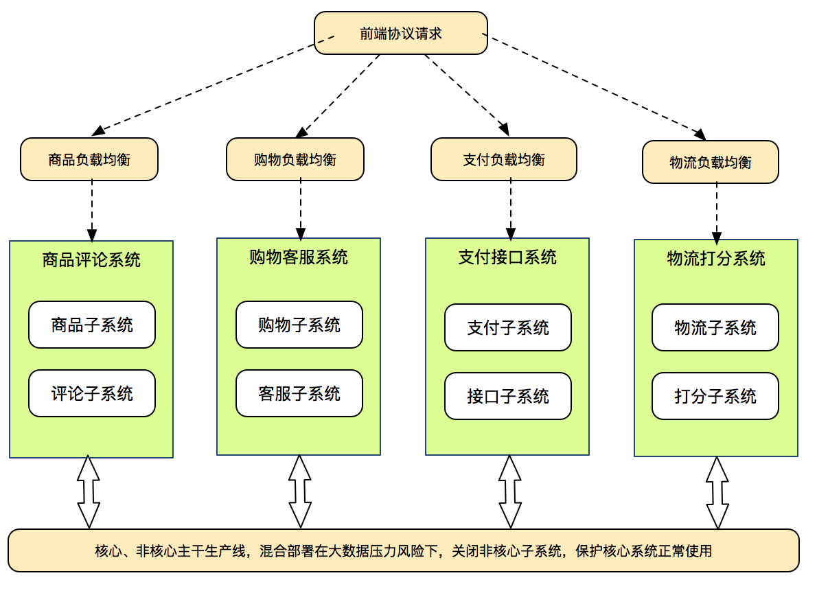 分布式架构设计之电商平台