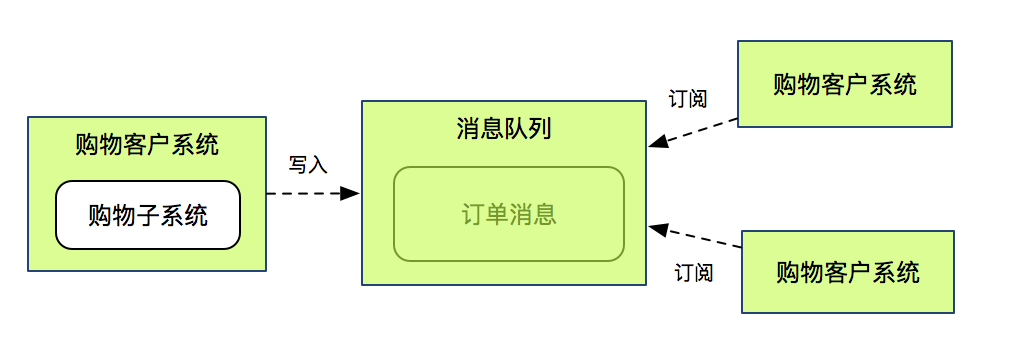 分布式架构设计之电商平台