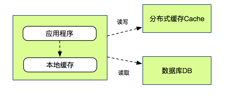 分布式架构设计之电商平台