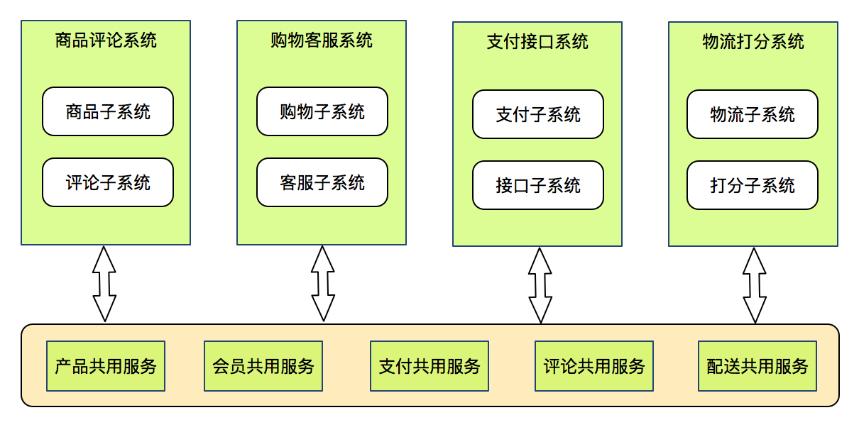 分布式架构设计之电商平台