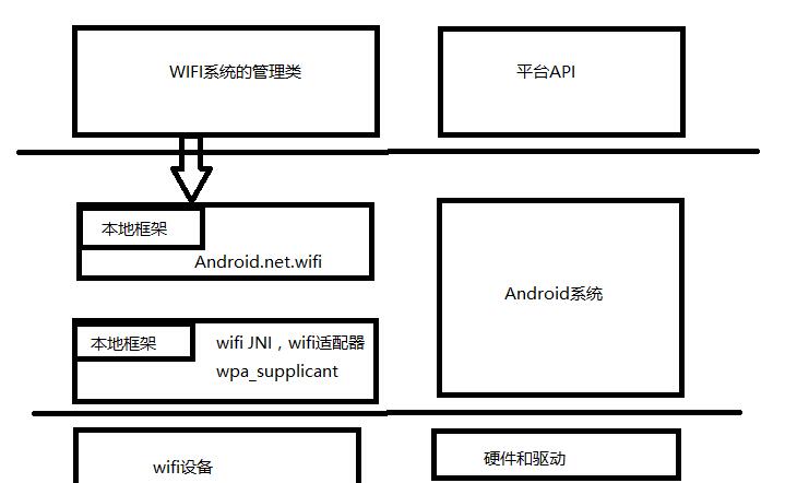 wifi平台中wifi系统的基本层次结构如图