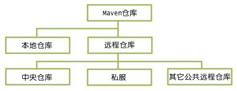 什么是maven仓库
