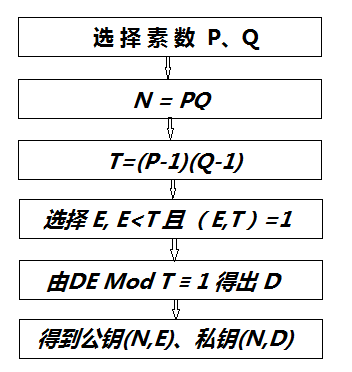 生成公鑰私鑰步驟