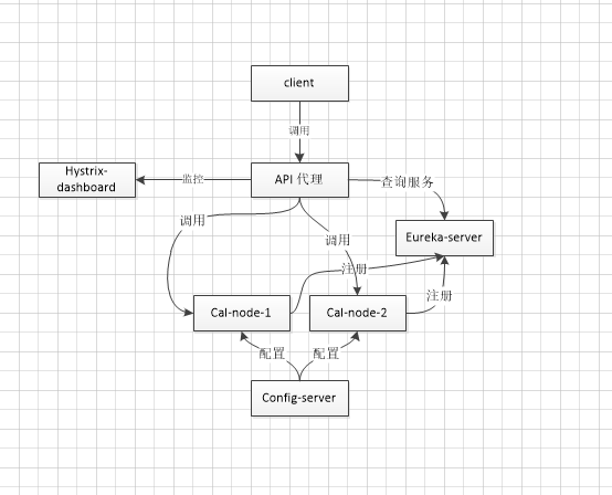 嗡汤圆的Spring Cloud自学（综合）：可以计算加减乘除的分布式计算平台~