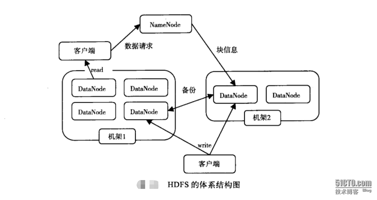 HDFS 体系结构图